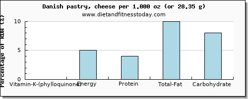 vitamin k (phylloquinone) and nutritional content in vitamin k in danish pastry